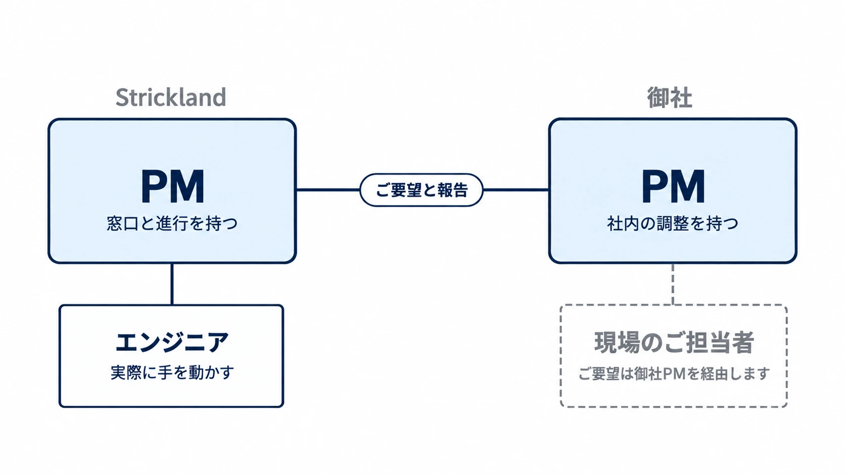 御社の PM と当社の PM が 1 本の線でつながり、当社のエンジニアと御社の現場のご担当者はそれぞれの PM の下にいる図