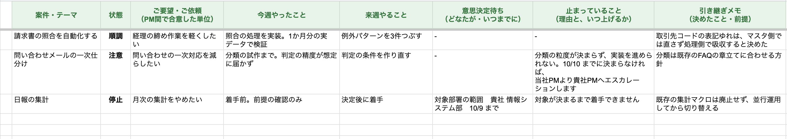 週次報告書の様式。案件・状態・ご要望・今週やったこと・来週やること・意思決定待ち・止まっていること・引き継ぎメモの列
